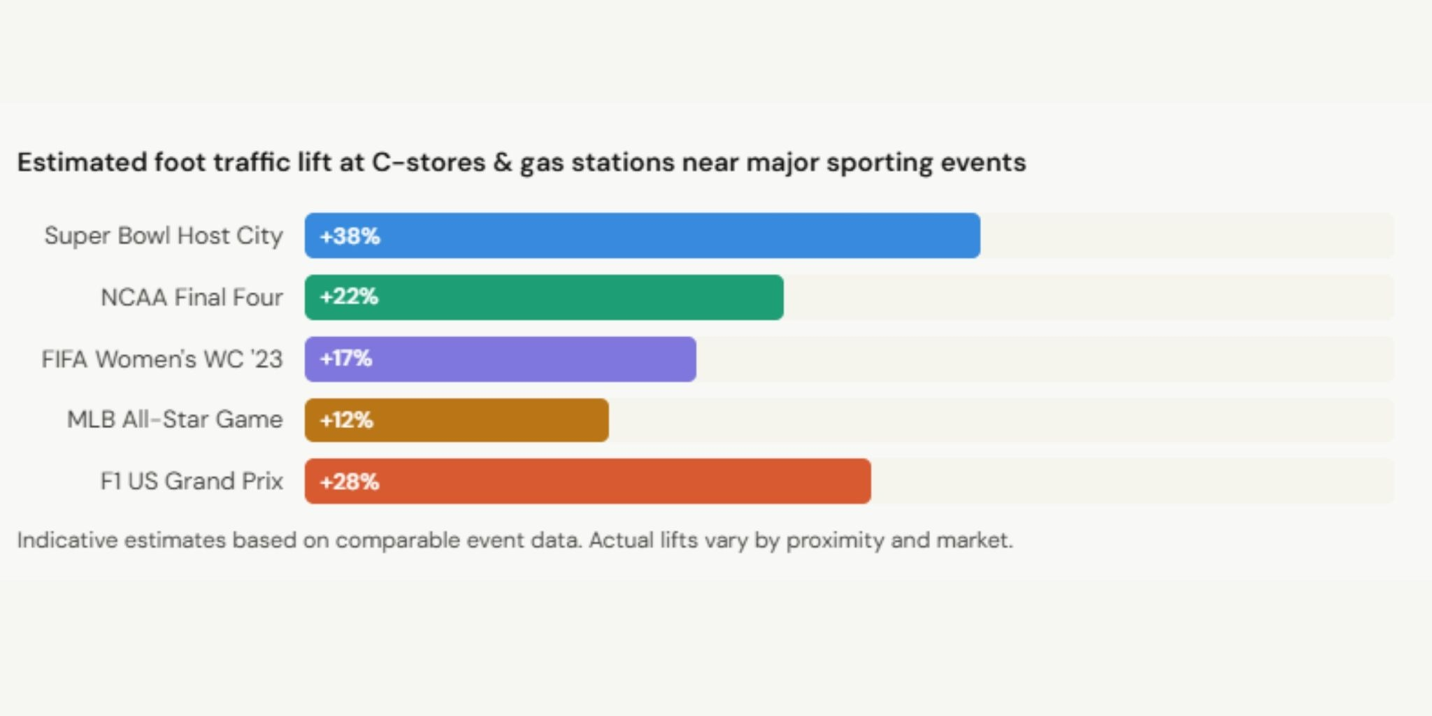  Historical Comps: What Major Sporting Events Do to C-Store Traffic image