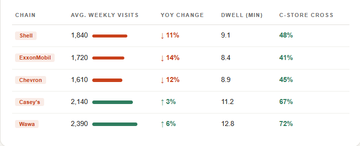 Fewer Trips, Longer Stays — The New Forecourt Reality image