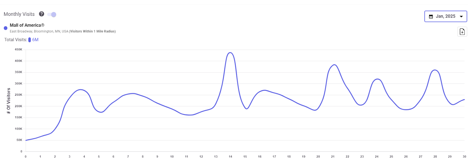 Which Mall Had the Highest Foot Traffic in January 2025? image