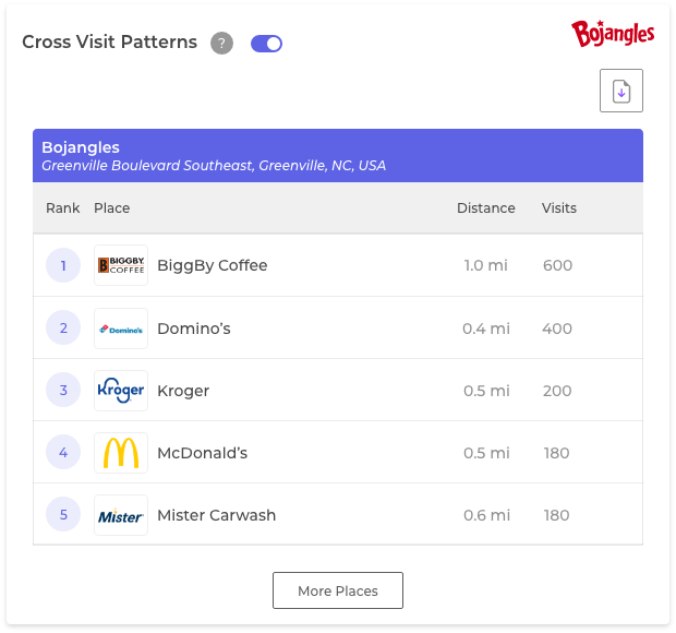 Cross Visits