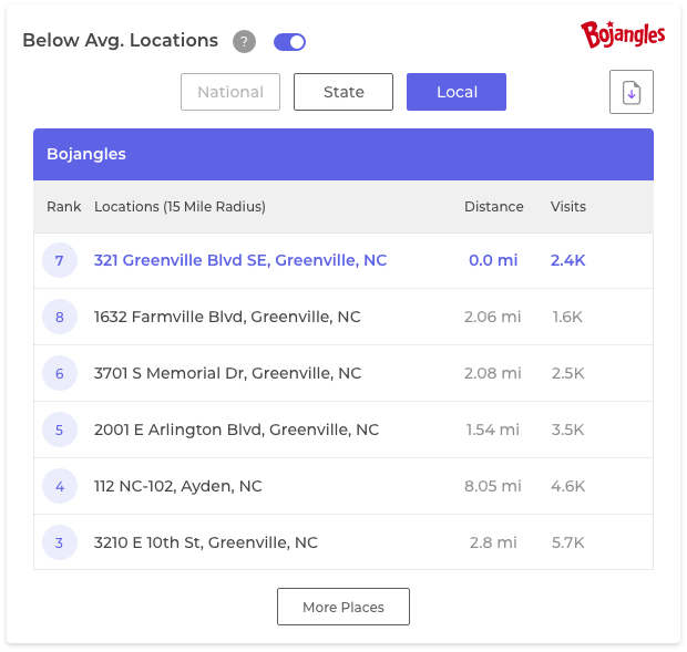 Store Rankings