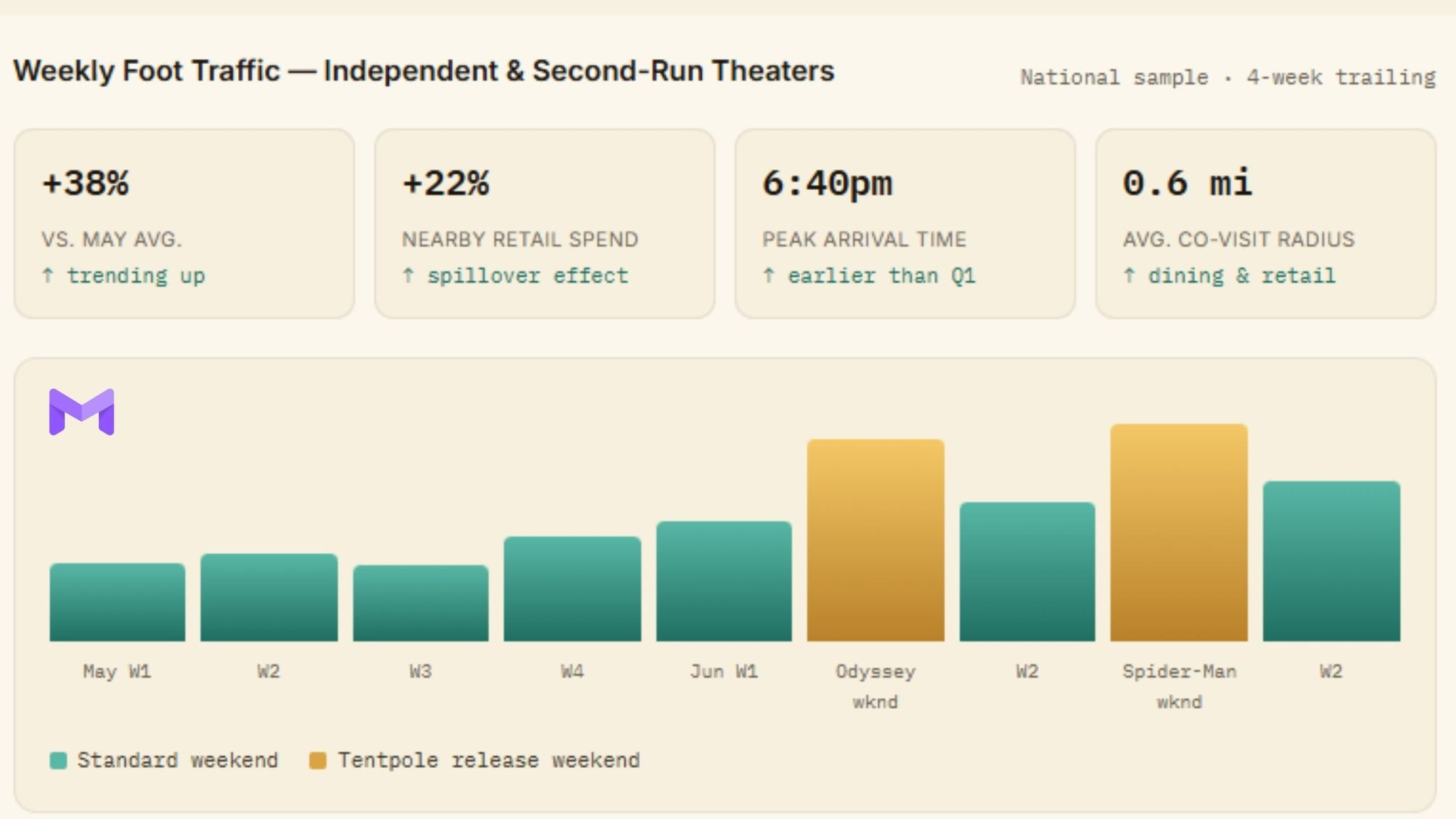 It isn't just the multiplex — small theaters are feeling it too image