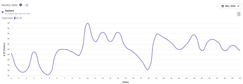 Sephora’s Foot Traffic Trends image