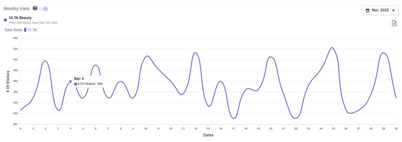 Ulta Beauty's Foot Traffic Trends image