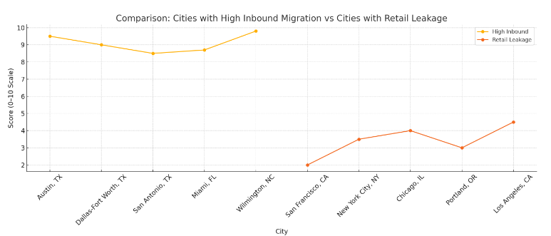 Cities with High Inbound Migration and Retail Expansion image