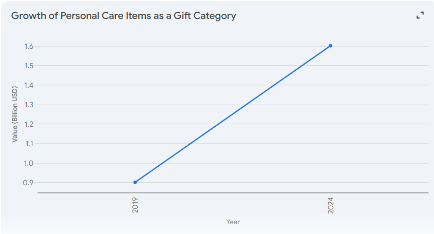 From 2024 to 2025: A Surge in Grooming Gift Demand image
