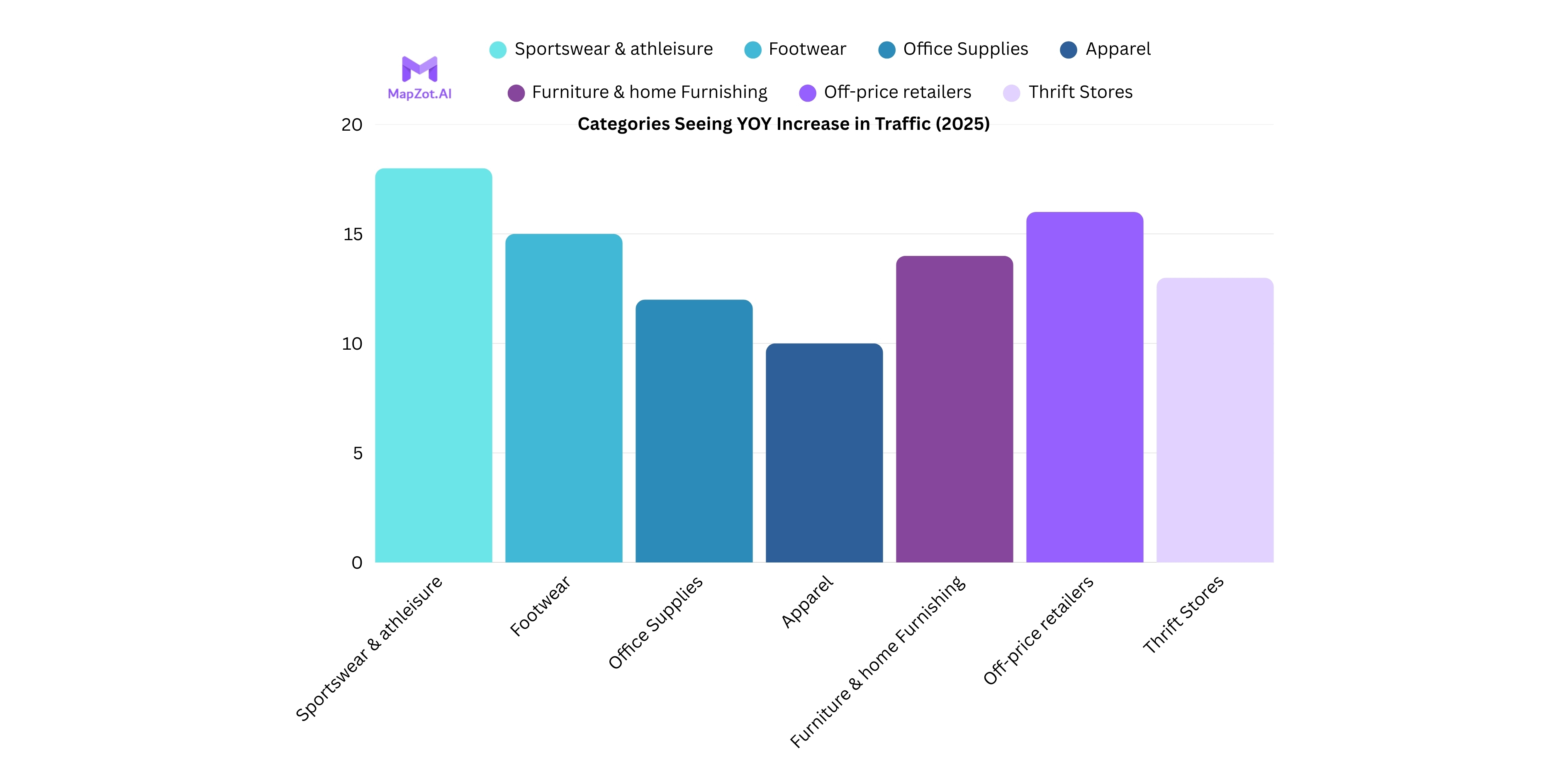 Which Categories Are Seeing Year-over-Year Increases in Traffic? image