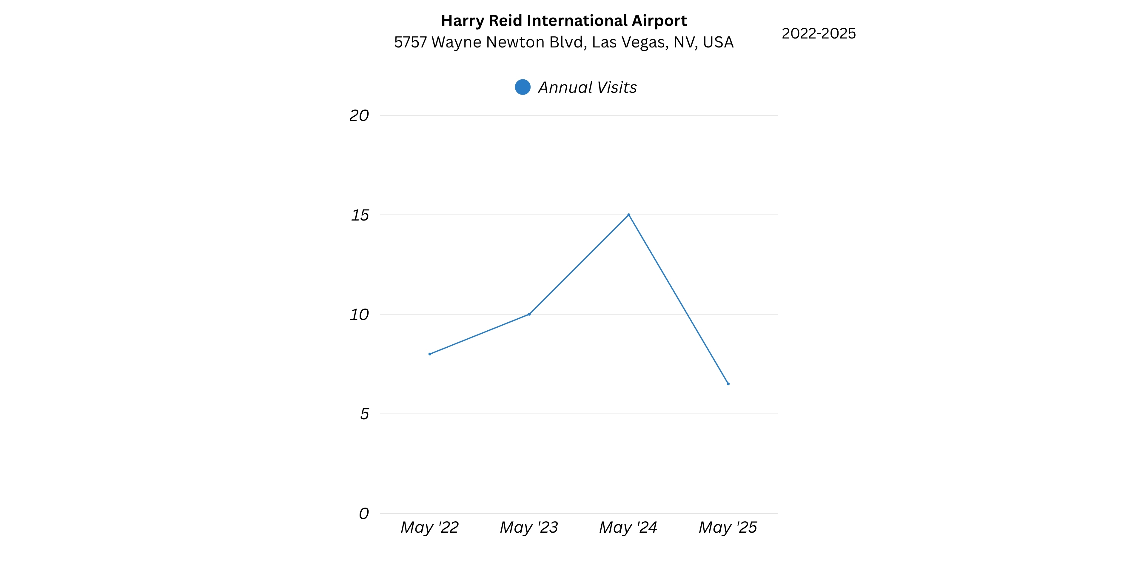 Airport Visits Decline in May image